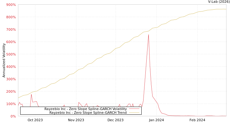 graph of Rayzebio Inc S0GARCH