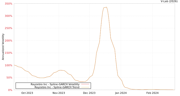 graph of Rayzebio Inc SGARCH