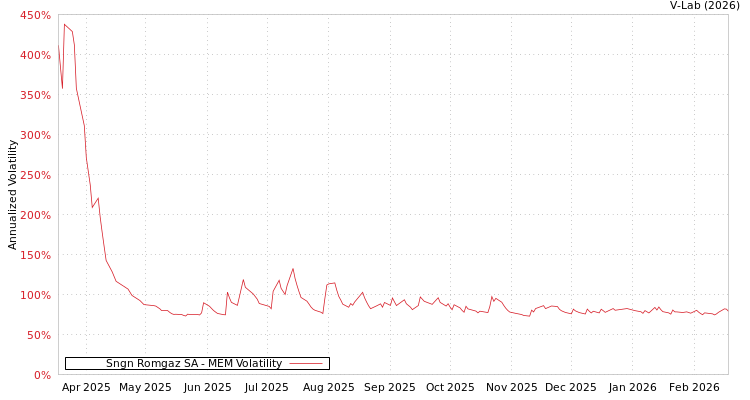 graph of Sngn Romgaz SA MEM