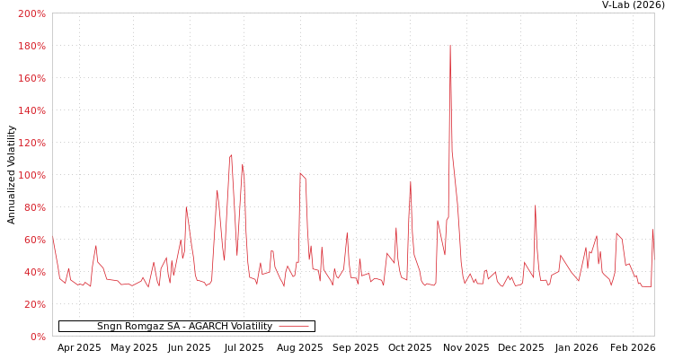 graph of Sngn Romgaz SA AGARCH