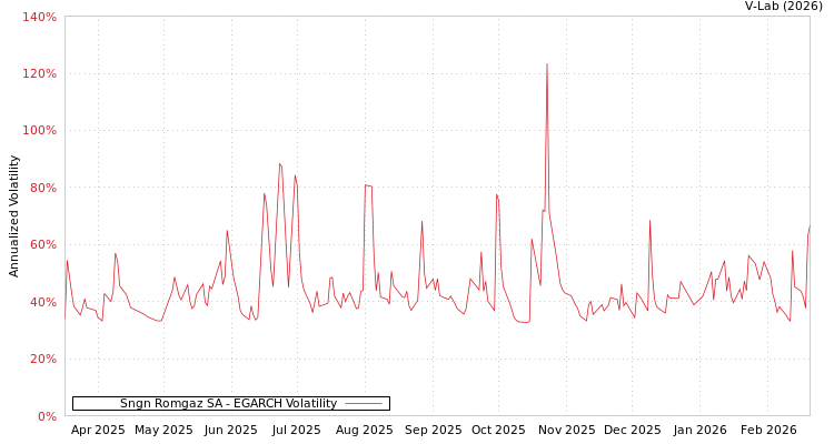 graph of Sngn Romgaz SA EGARCH