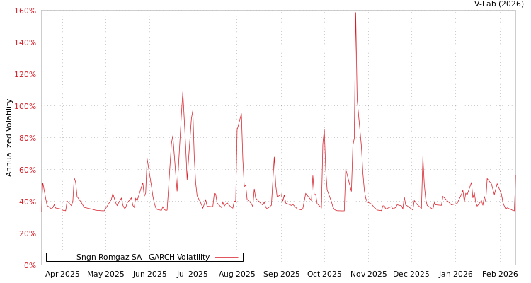 graph of Sngn Romgaz SA GARCH