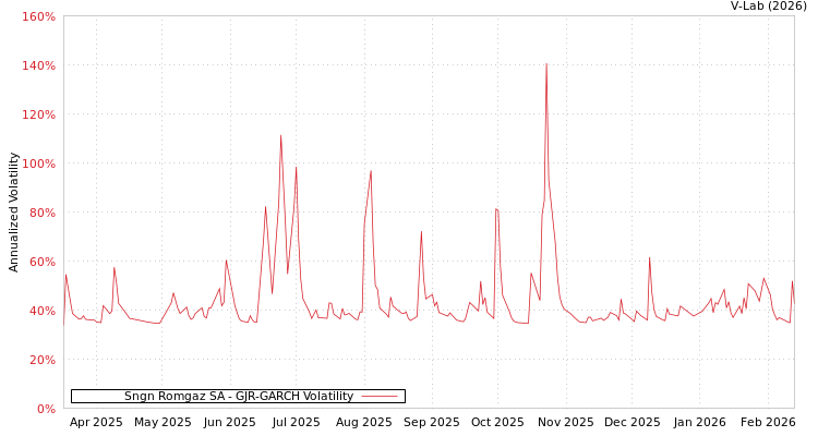 graph of Sngn Romgaz SA GJR-GARCH