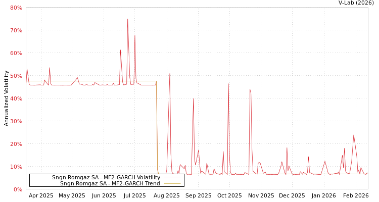 graph of Sngn Romgaz SA MF2-GARCH