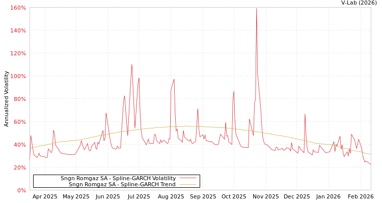graph of Sngn Romgaz SA SGARCH