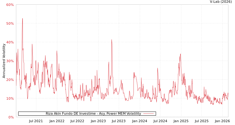 graph of Riza Akin Fundo DE Investime APMEM