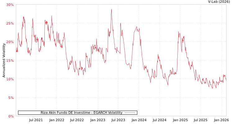 graph of Riza Akin Fundo DE Investime EGARCH