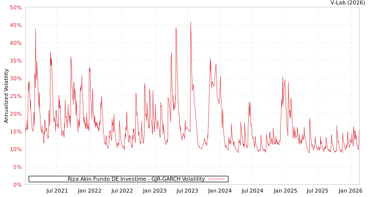 graph of Riza Akin Fundo DE Investime GJR-GARCH