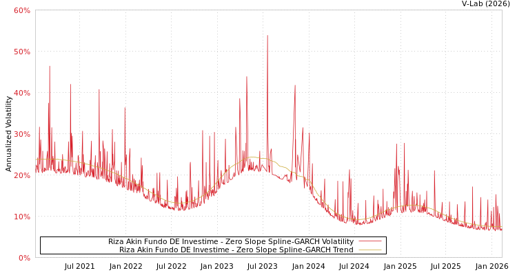 graph of Riza Akin Fundo DE Investime S0GARCH