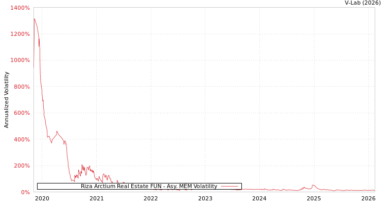 graph of Riza Arctium Real Estate FUN AMEM