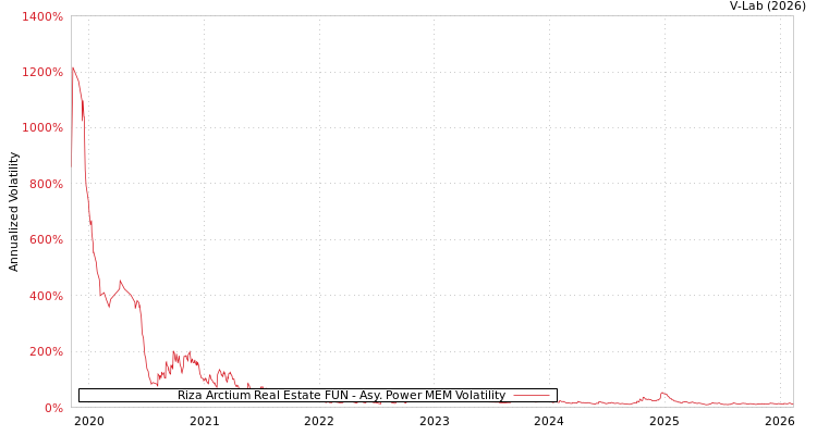 graph of Riza Arctium Real Estate FUN APMEM