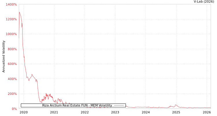 graph of Riza Arctium Real Estate FUN MEM