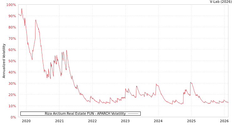 graph of Riza Arctium Real Estate FUN APARCH