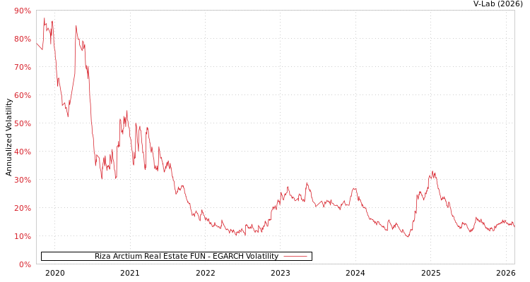 graph of Riza Arctium Real Estate FUN EGARCH