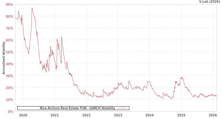 graph of Riza Arctium Real Estate FUN GARCH