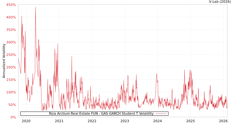 graph of Riza Arctium Real Estate FUN GAS-GARCH-T