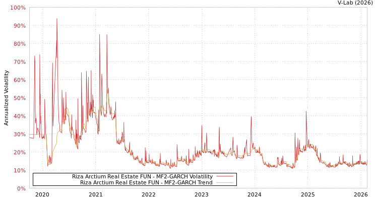 graph of Riza Arctium Real Estate FUN MF2-GARCH