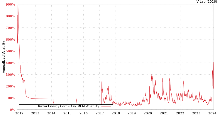 graph of Razor Energy Corp AMEM
