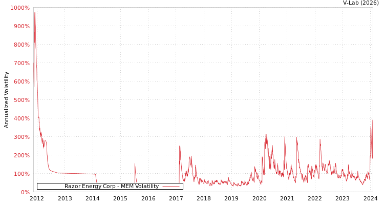 graph of Razor Energy Corp MEM
