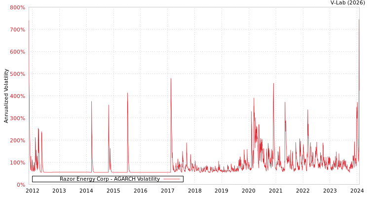 graph of Razor Energy Corp AGARCH