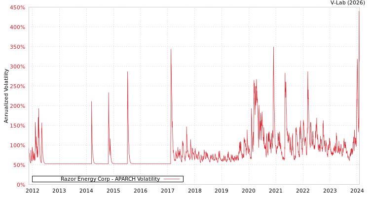 graph of Razor Energy Corp APARCH