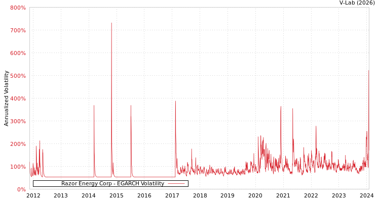 graph of Razor Energy Corp EGARCH