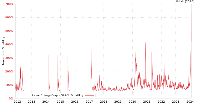 graph of Razor Energy Corp GARCH