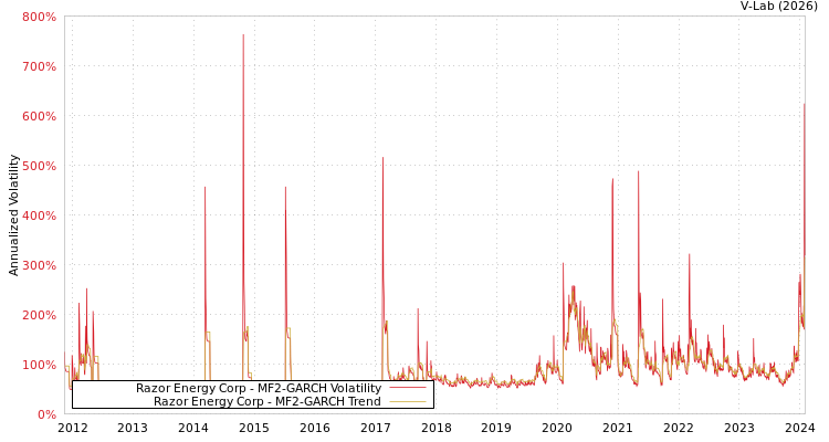 graph of Razor Energy Corp MF2-GARCH