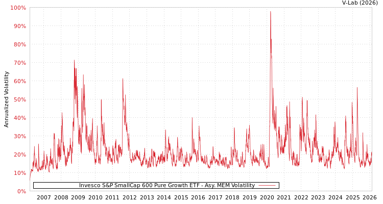 graph of Invesco S&P SmallCap 600 Pure Growth ETF AMEM