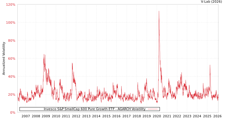 graph of Invesco S&P SmallCap 600 Pure Growth ETF AGARCH