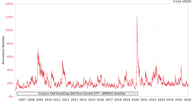 graph of Invesco S&P SmallCap 600 Pure Growth ETF APARCH