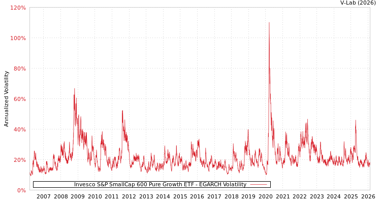 graph of Invesco S&P SmallCap 600 Pure Growth ETF EGARCH