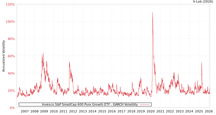 graph of Invesco S&P SmallCap 600 Pure Growth ETF GARCH