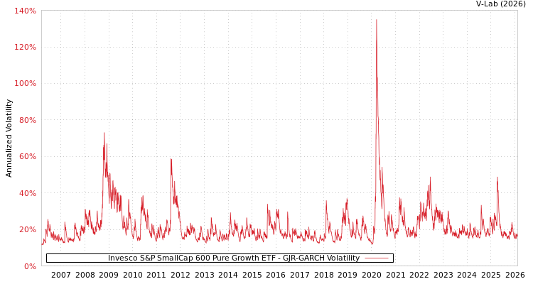 graph of Invesco S&P SmallCap 600 Pure Growth ETF GJR-GARCH