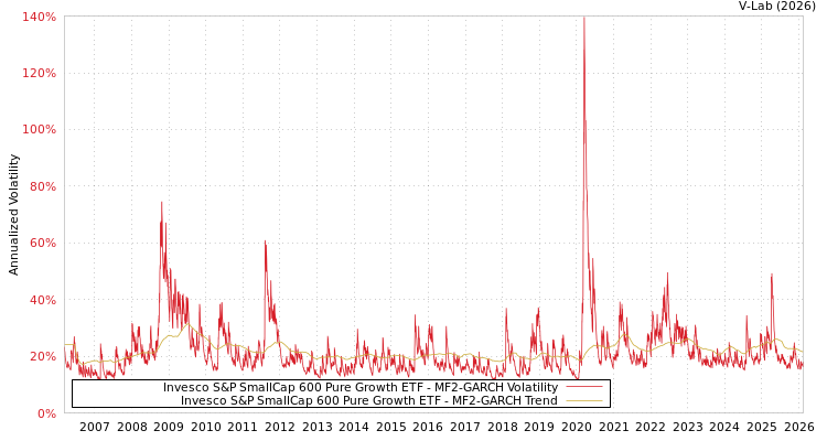 graph of Invesco S&P SmallCap 600 Pure Growth ETF MF2-GARCH