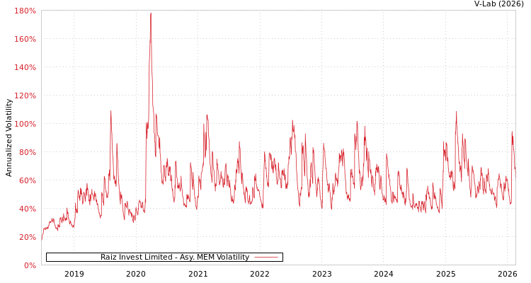 graph of Raiz Invest Limited AMEM