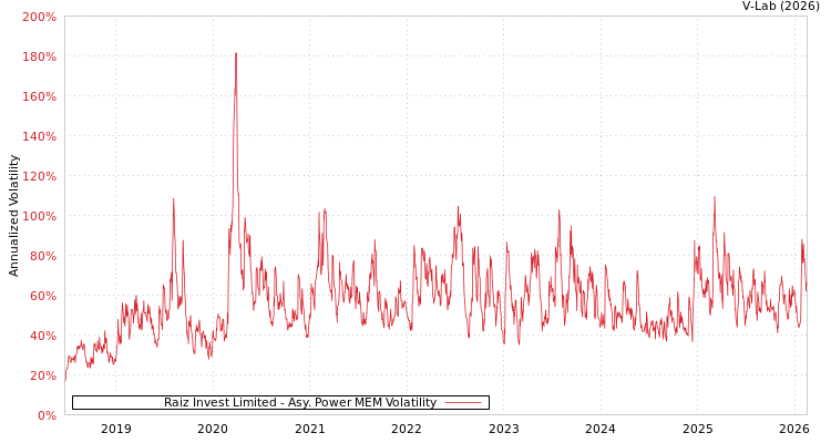 graph of Raiz Invest Limited APMEM