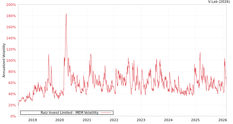 graph of Raiz Invest Limited MEM