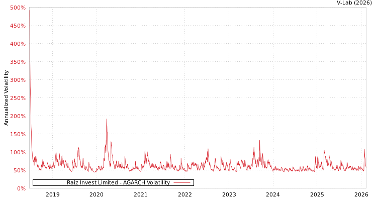 graph of Raiz Invest Limited AGARCH