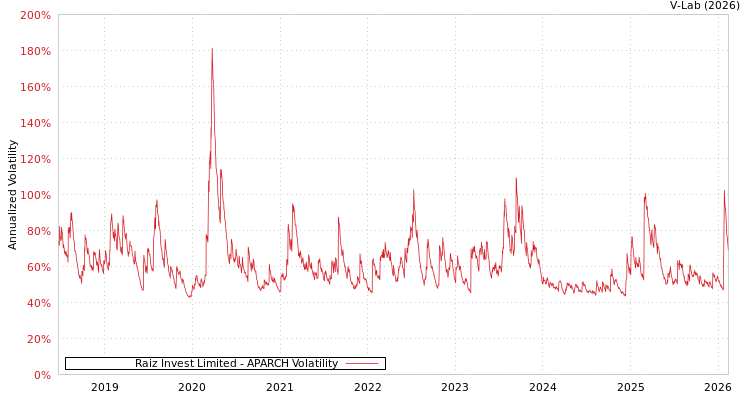 graph of Raiz Invest Limited APARCH