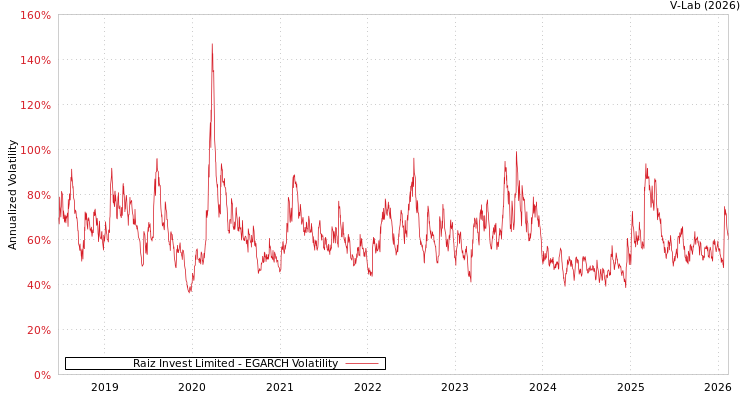 graph of Raiz Invest Limited EGARCH