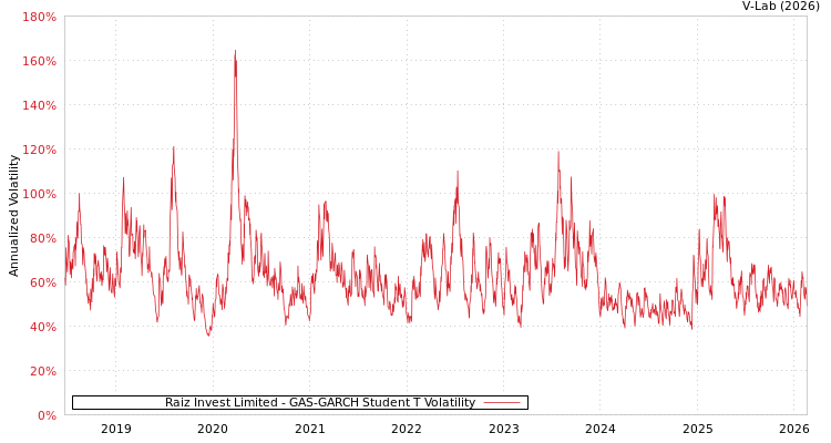 graph of Raiz Invest Limited GAS-GARCH-T