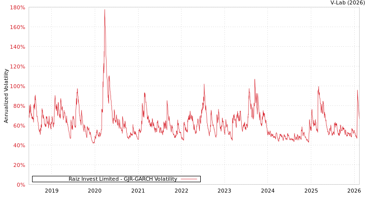 graph of Raiz Invest Limited GJR-GARCH
