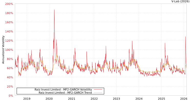 graph of Raiz Invest Limited MF2-GARCH
