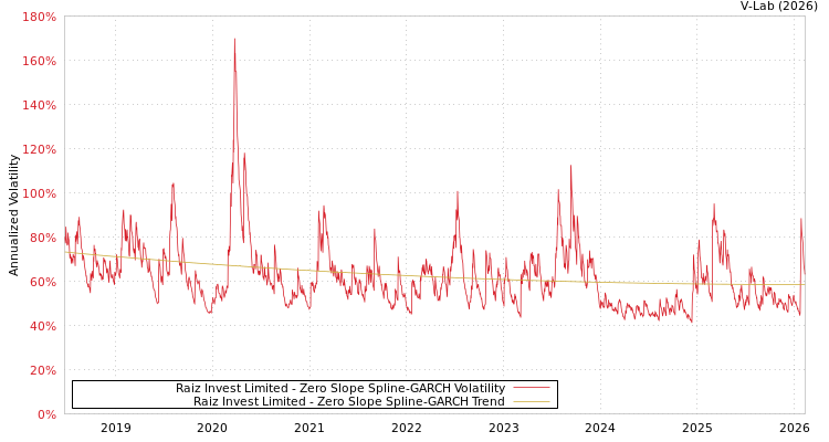 graph of Raiz Invest Limited S0GARCH