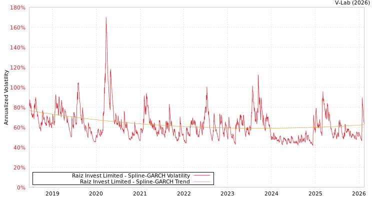 graph of Raiz Invest Limited SGARCH