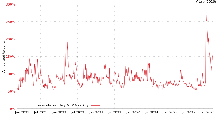 graph of Rezolute Inc AMEM