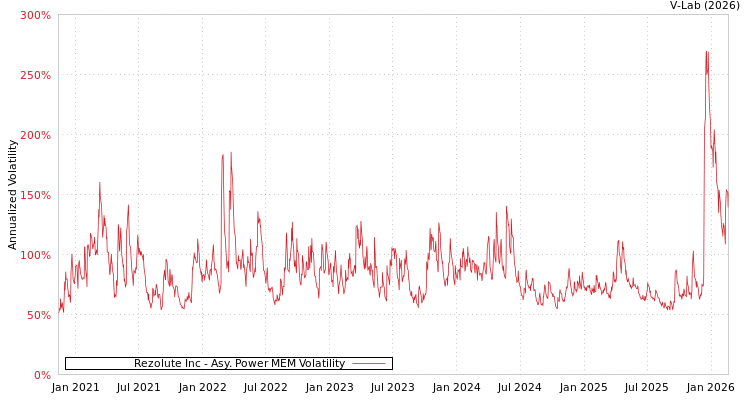 graph of Rezolute Inc APMEM