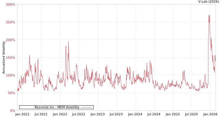 graph of Rezolute Inc MEM