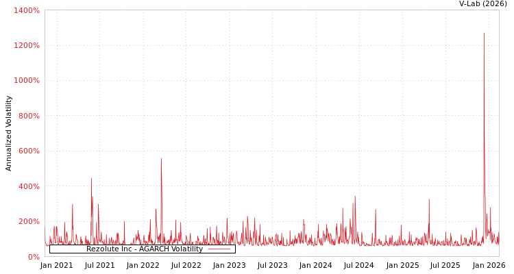 graph of Rezolute Inc AGARCH